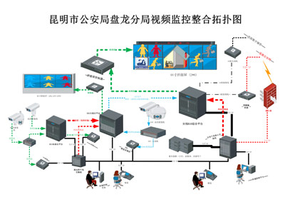 盘龙分局视频监控整合拓扑图